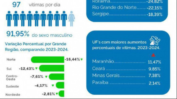  Redução de Homicídios no Brasil. Aponta Ministério da Justiça